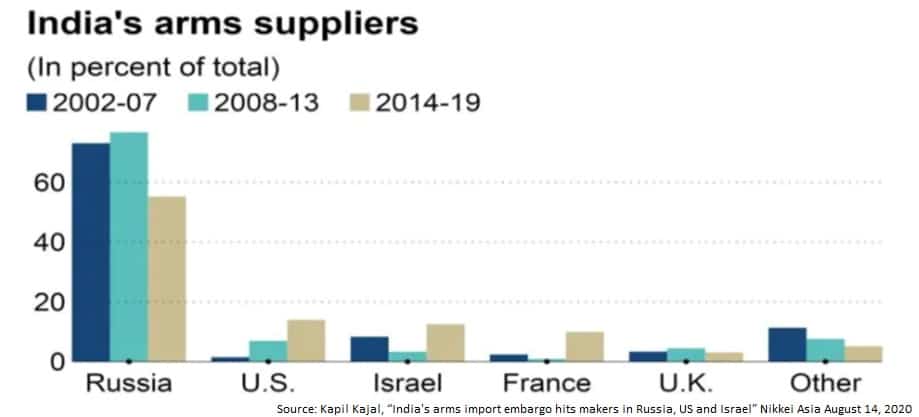 Indian Military Equipment Imports