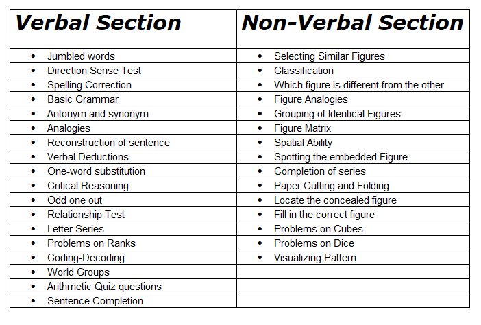 What is the Syllabus of the SSB Interview OIR Test?